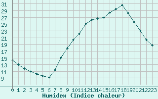 Courbe de l'humidex pour Sallanches (74)