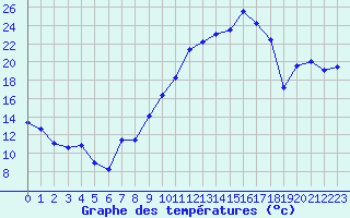 Courbe de tempratures pour Colmar (68)