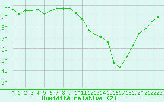 Courbe de l'humidit relative pour Bures-sur-Yvette (91)