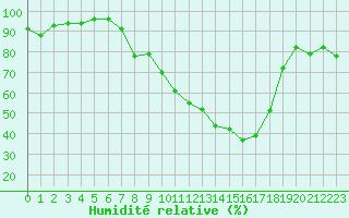 Courbe de l'humidit relative pour Pertuis - Le Farigoulier (84)