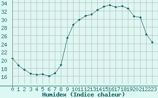 Courbe de l'humidex pour Remich (Lu)