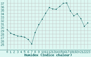 Courbe de l'humidex pour Cap Ferret (33)