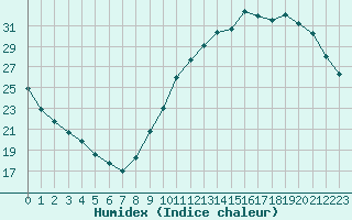 Courbe de l'humidex pour Poitiers (86)