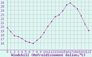 Courbe du refroidissement olien pour Trelly (50)