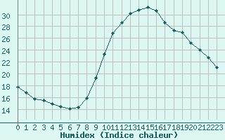 Courbe de l'humidex pour Boulaide (Lux)