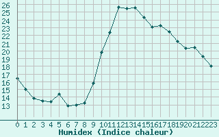 Courbe de l'humidex pour Toulon (83)