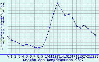 Courbe de tempratures pour Manlleu (Esp)