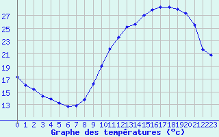 Courbe de tempratures pour Mont-de-Marsan (40)