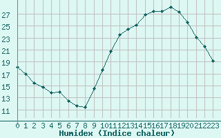 Courbe de l'humidex pour Castres-Nord (81)