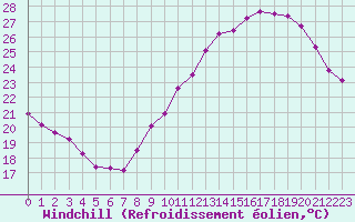 Courbe du refroidissement olien pour Roujan (34)