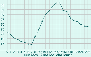 Courbe de l'humidex pour Brianon (05)