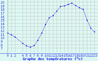 Courbe de tempratures pour Lemberg (57)