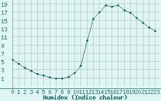 Courbe de l'humidex pour Manlleu (Esp)