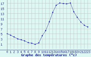 Courbe de tempratures pour Potes / Torre del Infantado (Esp)