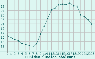 Courbe de l'humidex pour Belfort-Dorans (90)