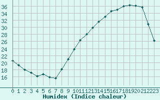 Courbe de l'humidex pour Souprosse (40)