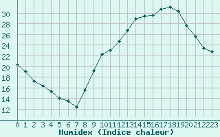 Courbe de l'humidex pour Orange (84)