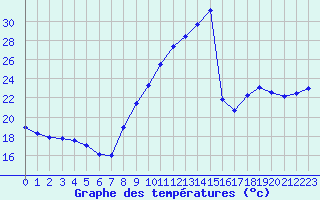 Courbe de tempratures pour Avignon (84)