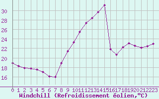 Courbe du refroidissement olien pour Avignon (84)