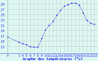 Courbe de tempratures pour Challes-les-Eaux (73)