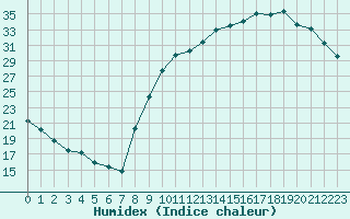 Courbe de l'humidex pour Auch (32)