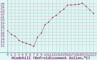 Courbe du refroidissement olien pour Combs-la-Ville (77)