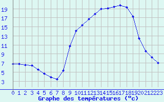 Courbe de tempratures pour Connerr (72)