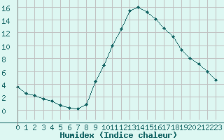 Courbe de l'humidex pour La Beaume (05)