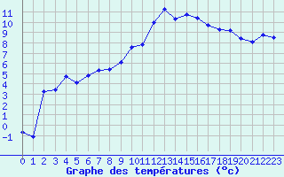 Courbe de tempratures pour Marignane (13)