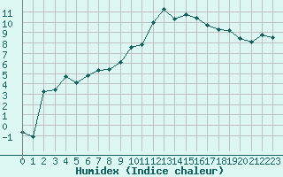 Courbe de l'humidex pour Marignane (13)