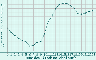 Courbe de l'humidex pour Amur (79)