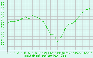 Courbe de l'humidit relative pour Les Pennes-Mirabeau (13)