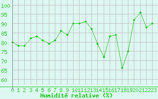 Courbe de l'humidit relative pour Paray-le-Monial - St-Yan (71)