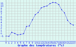 Courbe de tempratures pour Lans-en-Vercors - Les Allires (38)