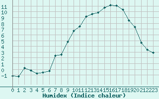 Courbe de l'humidex pour Lans-en-Vercors - Les Allires (38)