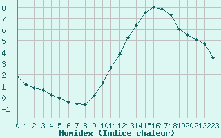 Courbe de l'humidex pour Les Herbiers (85)