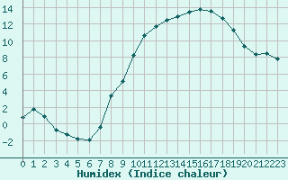 Courbe de l'humidex pour Brigueuil (16)