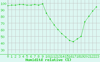 Courbe de l'humidit relative pour Nevers (58)