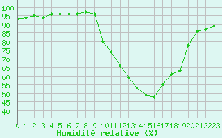 Courbe de l'humidit relative pour Nmes - Garons (30)