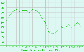 Courbe de l'humidit relative pour Quimperl (29)