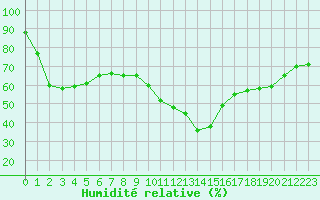 Courbe de l'humidit relative pour Saint-Maximin-la-Sainte-Baume (83)