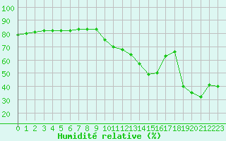 Courbe de l'humidit relative pour San Casciano di Cascina (It)