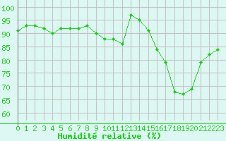 Courbe de l'humidit relative pour Saint-Brieuc (22)