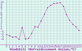 Courbe du refroidissement olien pour Metz-Nancy-Lorraine (57)