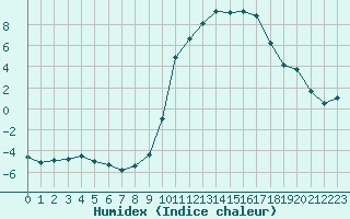 Courbe de l'humidex pour Albi (81)