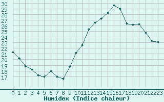 Courbe de l'humidex pour Berson (33)