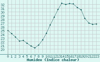 Courbe de l'humidex pour Lyon - Saint-Exupry (69)