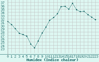 Courbe de l'humidex pour Rochegude (26)