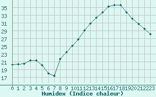 Courbe de l'humidex pour Tarbes (65)