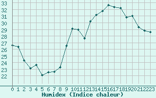 Courbe de l'humidex pour Ambrieu (01)